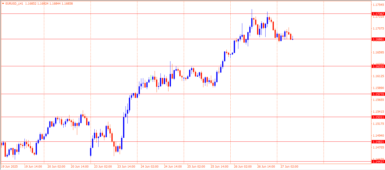 EURUSD